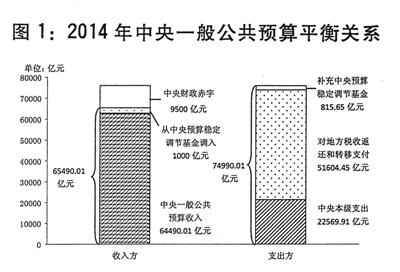 关于2014年中央和地方预算执行情况与2015年中央和地方预算草案的报告 关于2014年中央和地方预算执行情况与2015年中央和地方预算草案的报告
