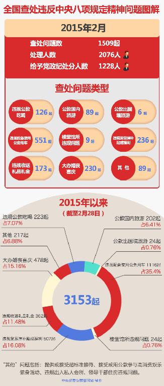 2月全国查处违反八项规定问题1509件 处分1228人